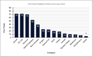 Top Diabetes focused Patient Advocacy teams from Industry